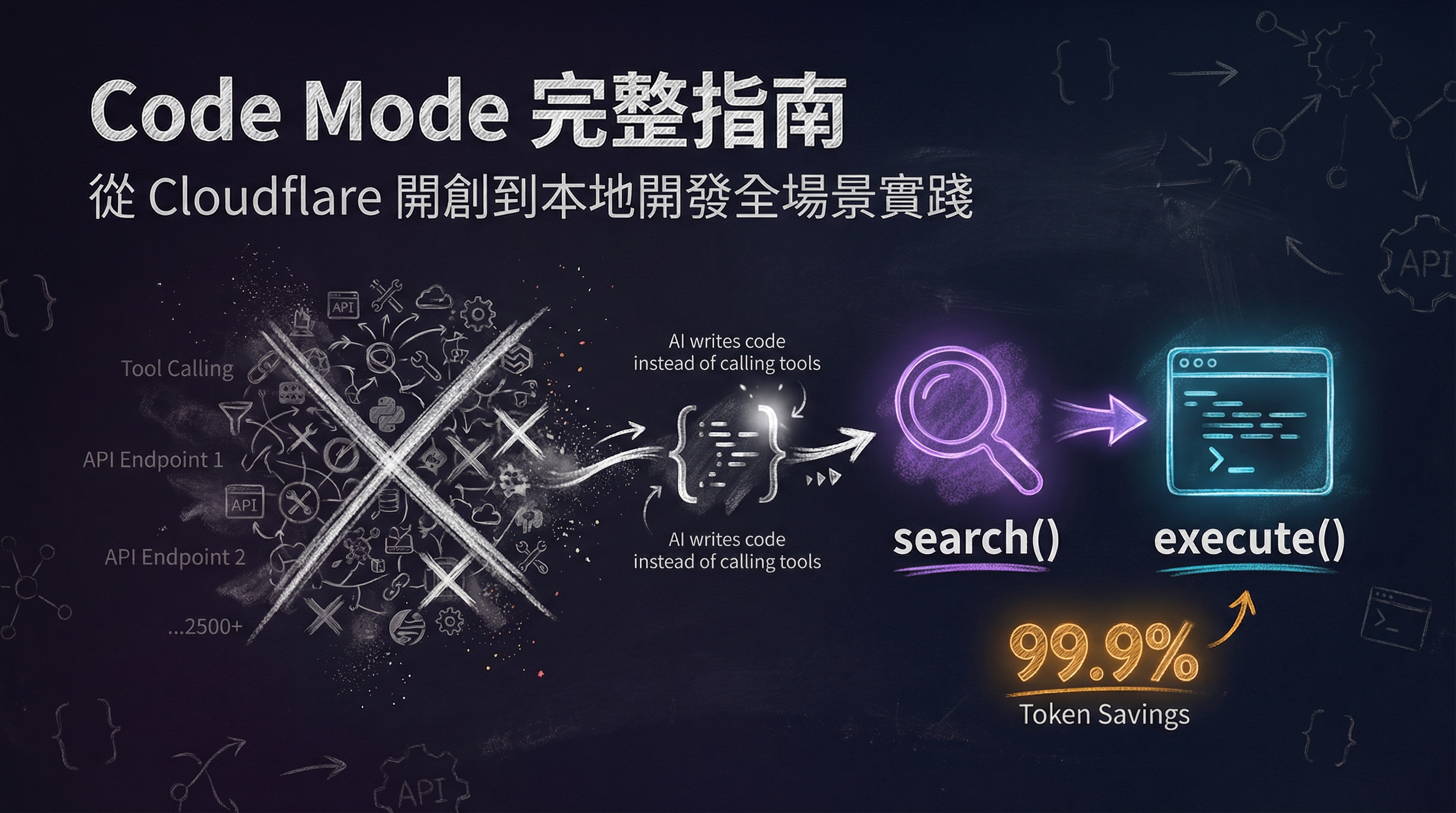 Code Mode 完整指南:從 Cloudflare 開創到本地開發全場景實踐